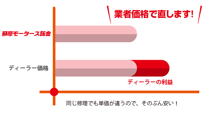 業者価格で修理
